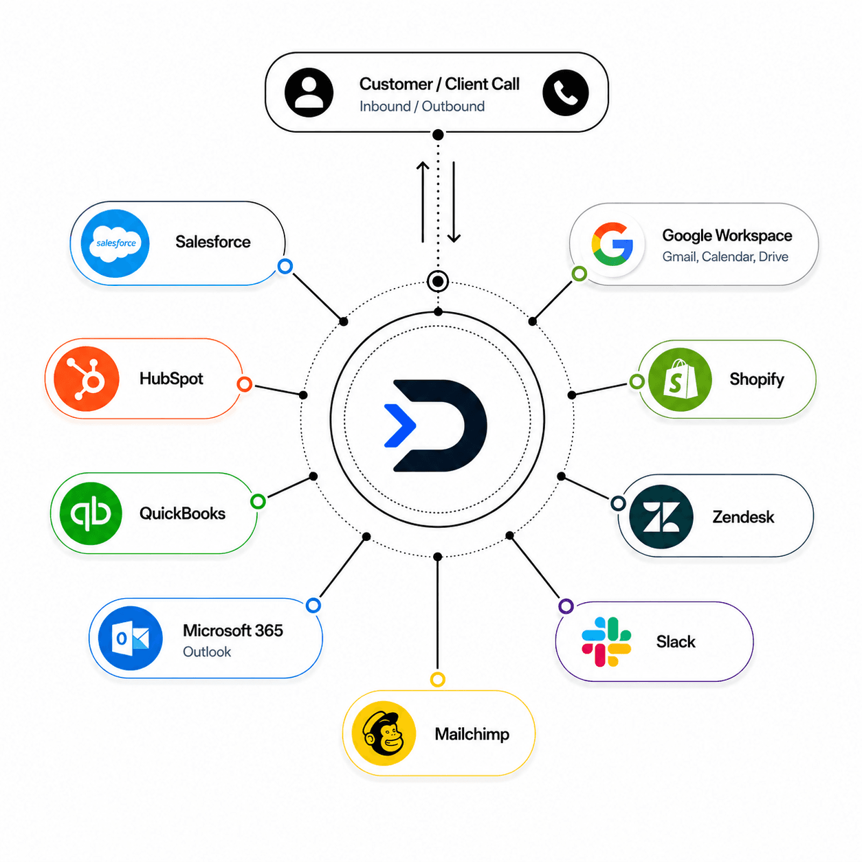 Dialnox connected to CRM, billing, calendar, commerce, and workspace platforms