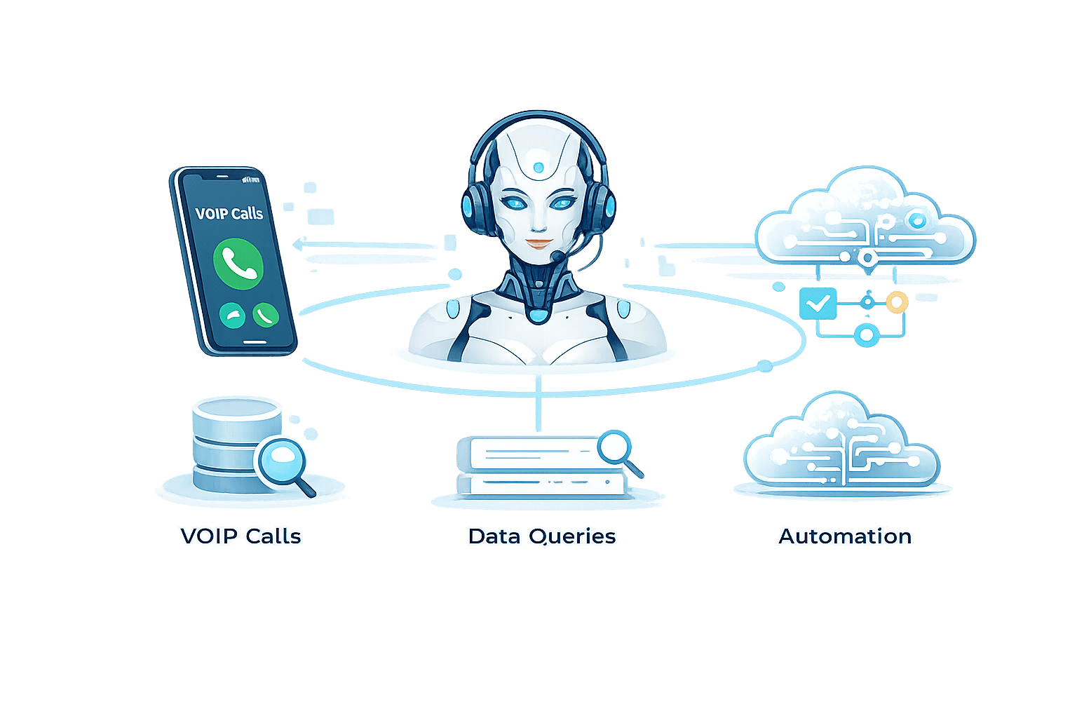 AI voice employee orchestrating VoIP calls, data queries, and automation from one connected system