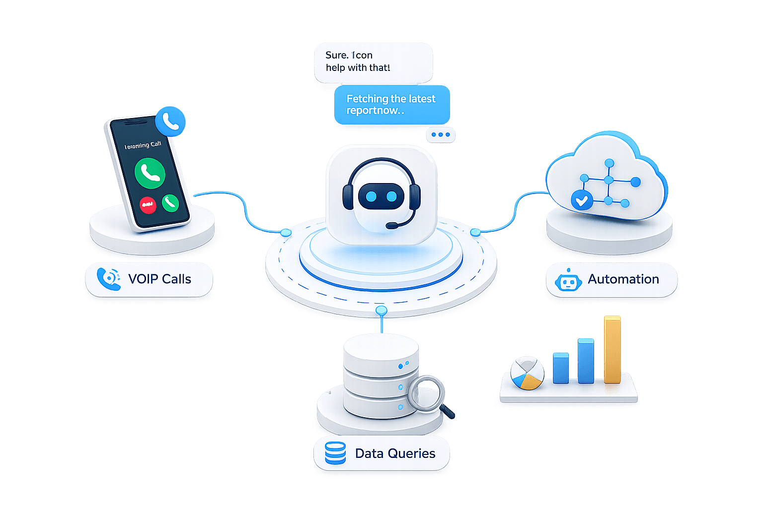 Dialnox AI voice platform connecting VoIP calls, automation workflows, and live data queries